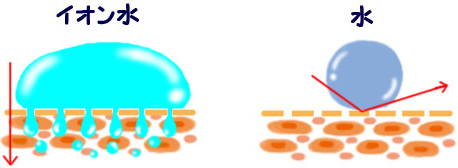 イオン水と水道水
