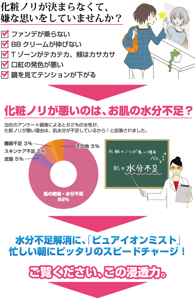 化粧ノリが決まらなくて、嫌な思いをしていませんか?