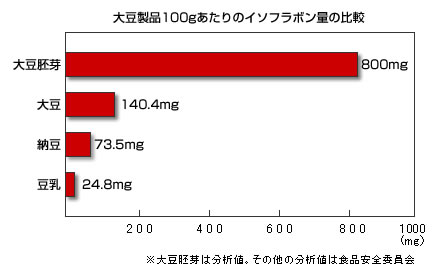 �哤���i100g������̃C�\�t���{���ʂ̔�r