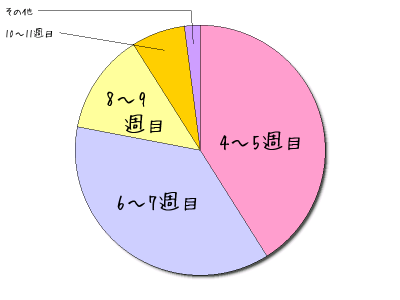 においつわりはいつから始まったかのアンケート円グラフ