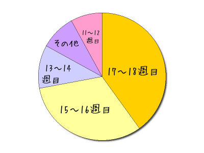 においつわり いつ終わる?のアンケート集計円グラフ