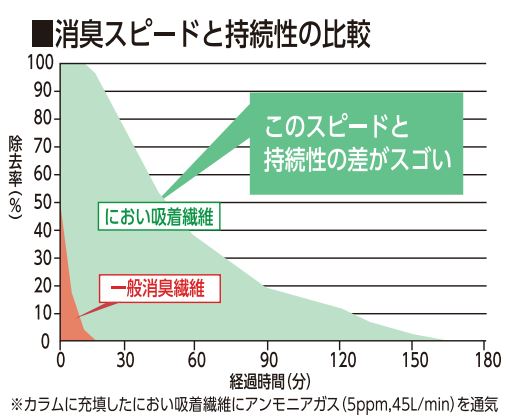 消臭スピード
