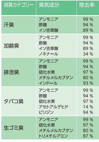 酢酸や硫化水素も消臭