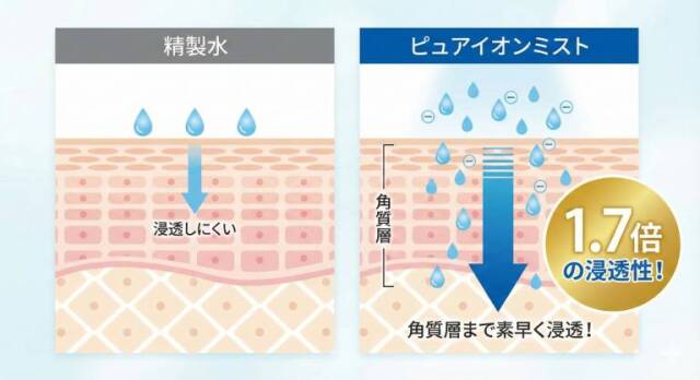 浸透スピード比較