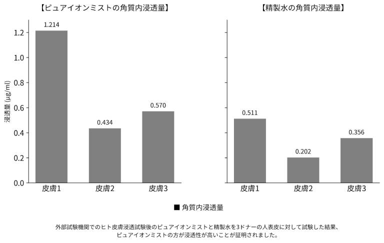 角質内浸透量の詳細データ